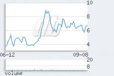 1 day chart