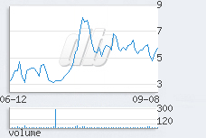 1 day chart