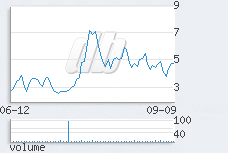 1 day chart