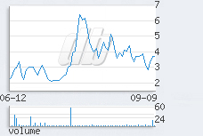 1 day chart