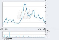 1 day chart