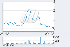 1 day chart