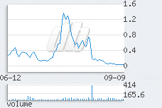 1 day chart