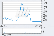 1 day chart