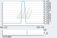 1 day chart
