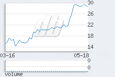 1 day chart