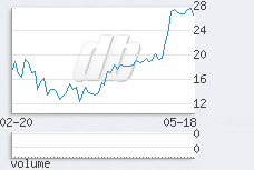 1 day chart
