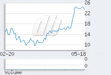 1 day chart