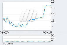 1 day chart