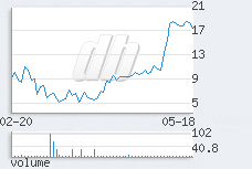 1 day chart