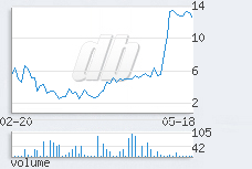 1 day chart