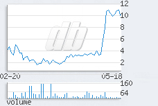 1 day chart