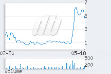 1 day chart