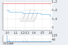 1 min chart