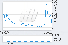 1 day chart