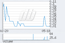 1 day chart