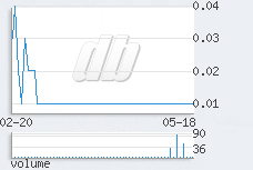 1 day chart