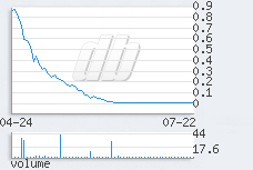 1 day chart