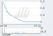 1 day chart