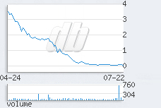 1 day chart