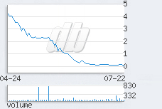 1 day chart