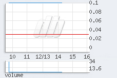 1 min chart