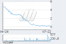 1 day chart
