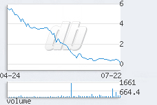 1 day chart