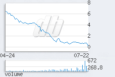 1 day chart