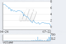 1 day chart