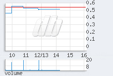1 min chart
