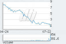 1 day chart