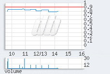 1 min chart