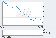 1 day chart