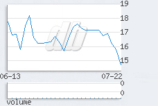 1 day chart
