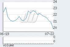 1 day chart