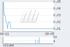 1 day chart