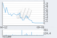 1 day chart