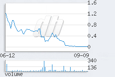 1 day chart