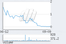 1 day chart