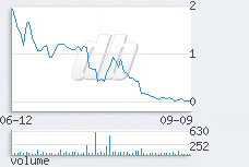 1 day chart