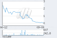 1 day chart
