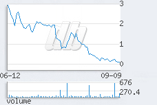 1 day chart