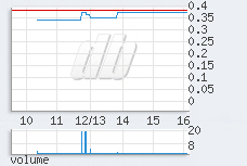1 min chart