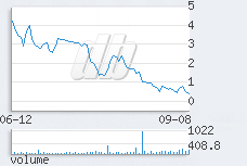 1 day chart
