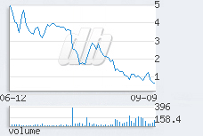1 day chart