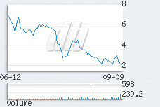 1 day chart