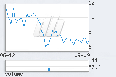 1 day chart