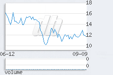 1 day chart