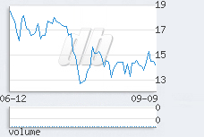 1 day chart